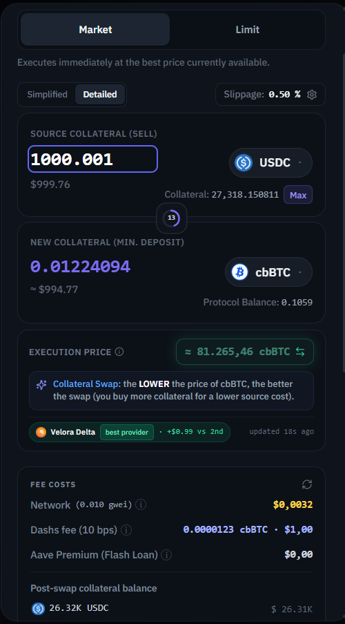 Swap Collateral screen on DashsWallet showing 0.50% slippage, an execution price of 81,265.46, Velora Delta as best provider, a $0.0032 network cost and a 10 bps fee of $1.00